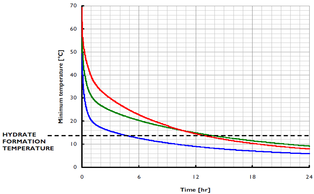 Consulting Flow Assurance Thermal Analysis Model
